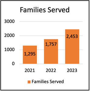 2023FamiliesServedYearOverYearFINAL