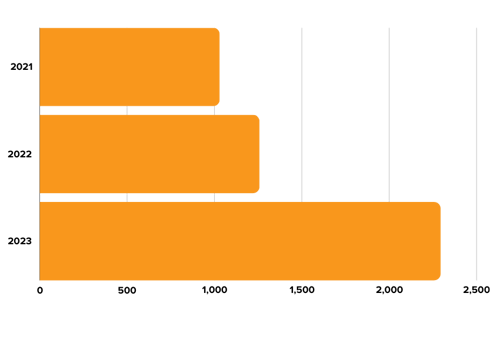 Orange Envelope Distribution