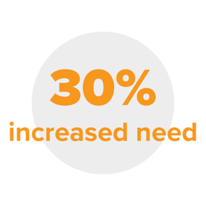 30% Increased Need