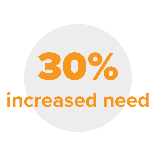 30% Increased Need